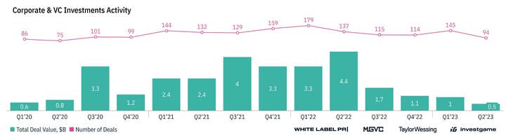 Graph of Corporate and VC Investments Activity from White Label PR, My.Games VC, InvestGame, and TaylorWessing. The graph shows total deal value spiking in the 3rd quarter of 2020 and remaining at an elevated level until the fourth quarter of 2022. The number of deals also spiked with the pandemic and remains higher than usual